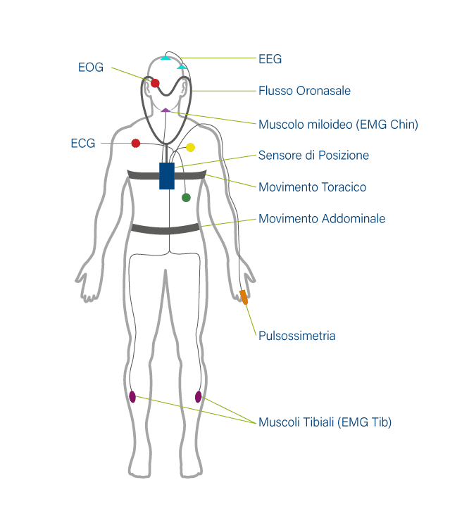polisonnografia neurologica