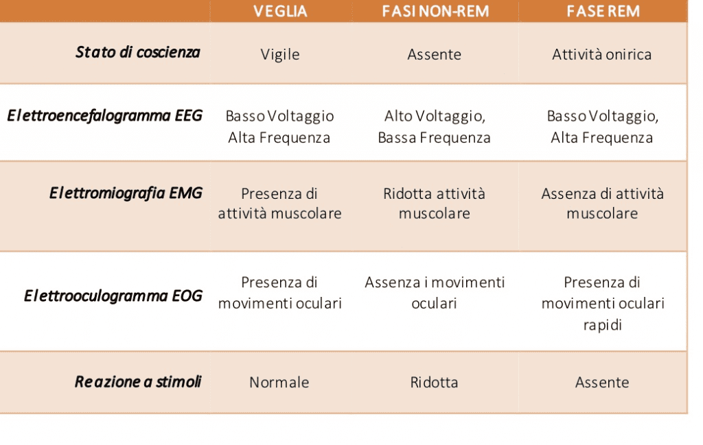 Sonno veglia